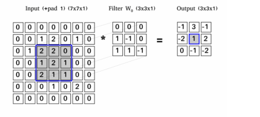 Convolution Layer